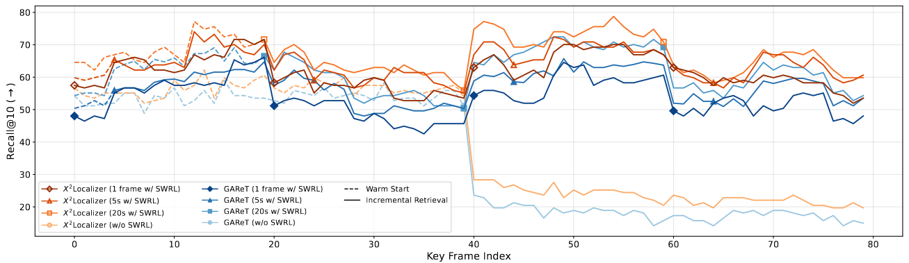 Long-range geo-localization