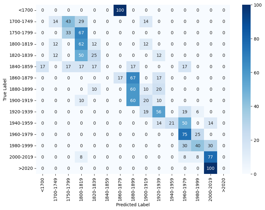 Normal Confusion Matrix