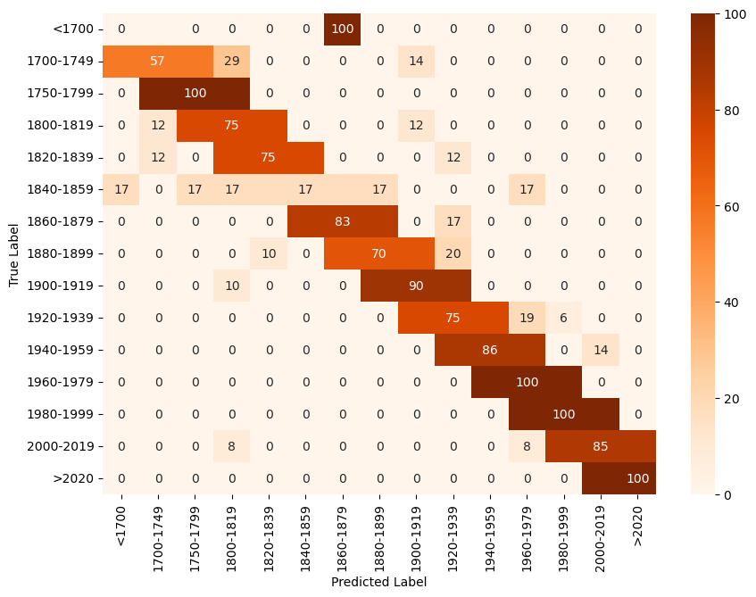 Confusion Matrix with one adjacent age epoch