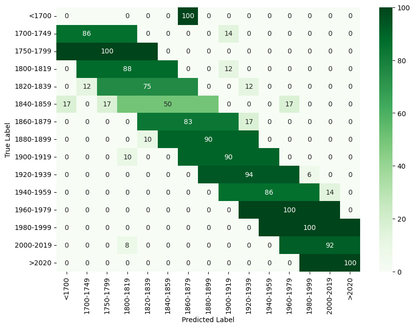 Confusion Matrix with two adjacent age epochs