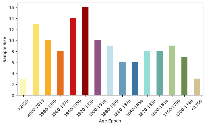 Data Distribution