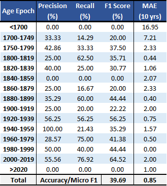 Confusion Matrix with one adjacent age epoch